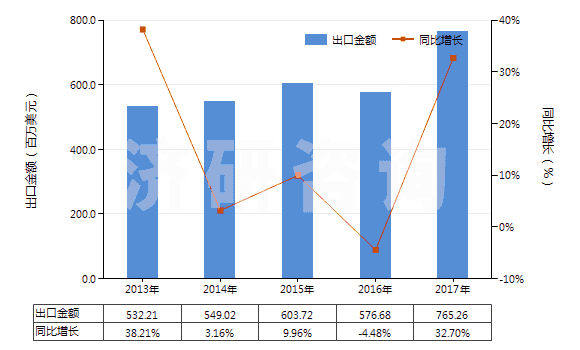 2013-2017年中國其他初級形狀的丙烯酸聚合物(HS39069090)出口總額及增速統(tǒng)計